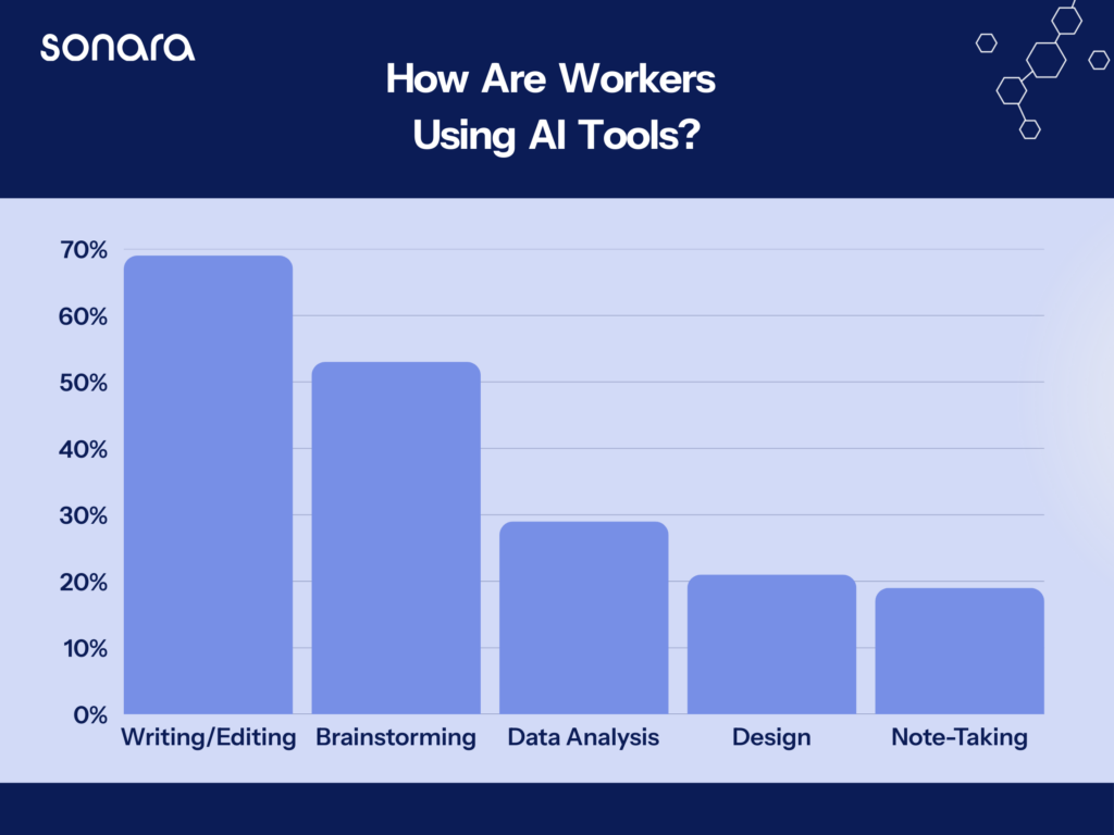 The primary use cases for AI in the workplace are writing/editing, brainstorming, data analysis, design, and note-taking, as shown in a bar chart comparing the percentages of workers who use AI for these tasks.