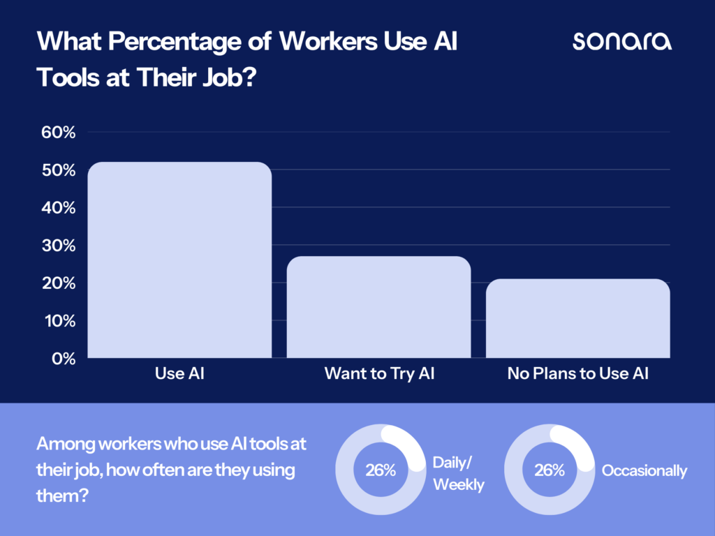 52% of workers use AI at their job, while 27% want to try it and 21% have no plans of using it, as shown in a bar chart. 26% of workers who have adopted AI use it daily or weekly and occasionally, as shown by two donut charts.