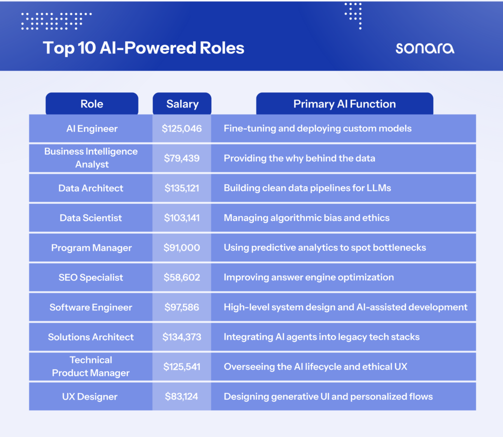 Top 10 AI-powered roles, as shown in a table. Data Architect is highest paid ($135,121) for building LLM pipelines, while SEO Specialist is lowest ($58,602) for answer engine optimization. Other roles include AI Engineer, UX Designer, and Solutions Architect.